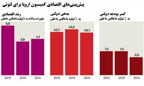 نمودار وضعیت اقتصادی لتونی